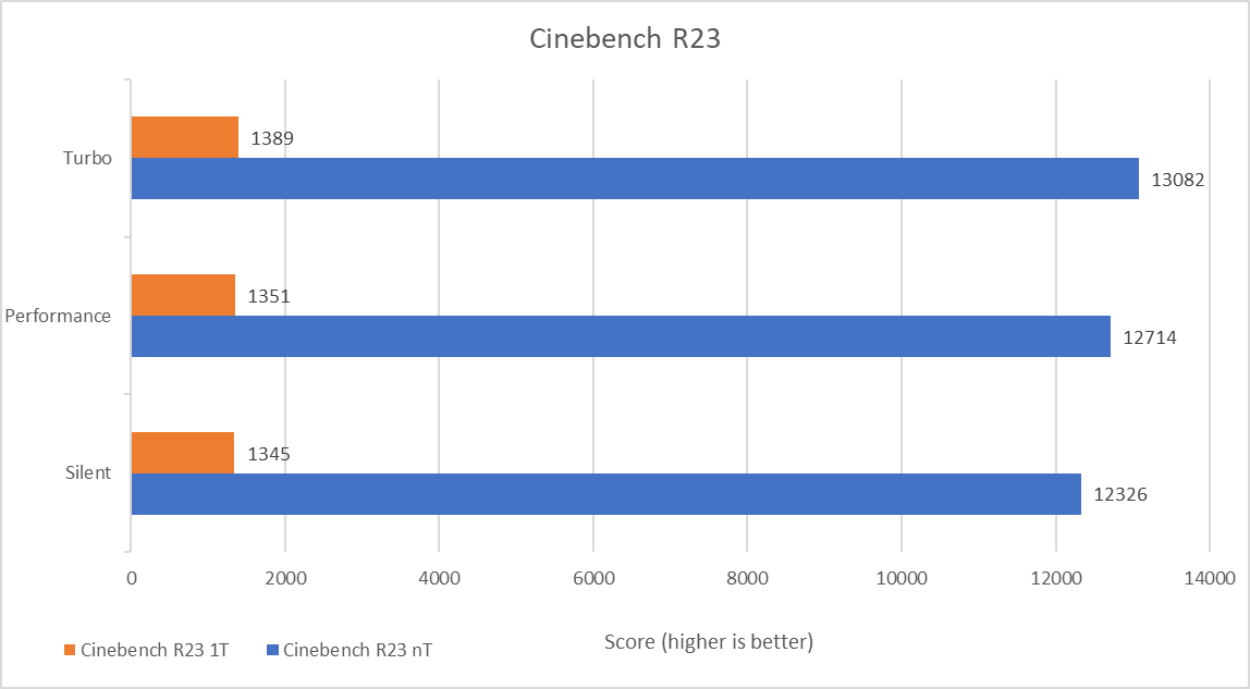 Benchmark ROG Zephyrus Duo 16 2